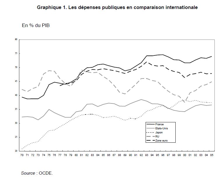 Faut Il Réduire La Dette Publique De La France Stmg